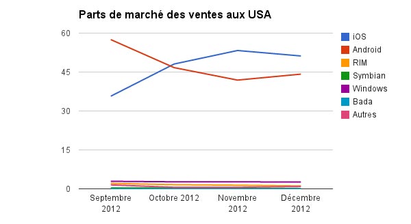 WP8 parts de marche USA Apple Android