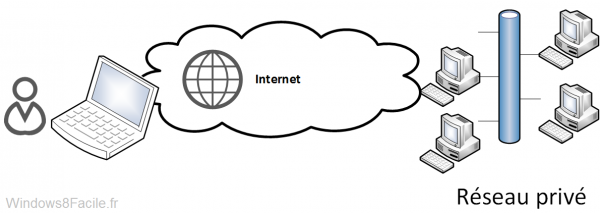 Schéma réseau sans VPN