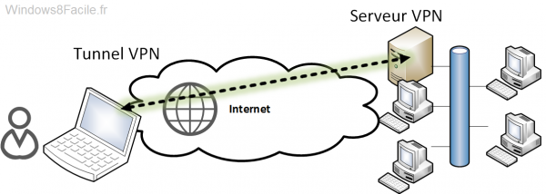 Schéma réseau avec VPN