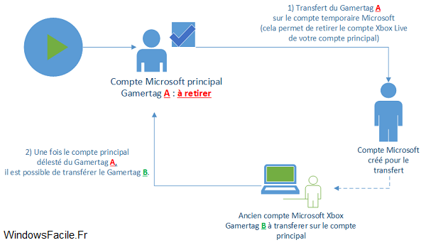 Schema transfert Gamertag