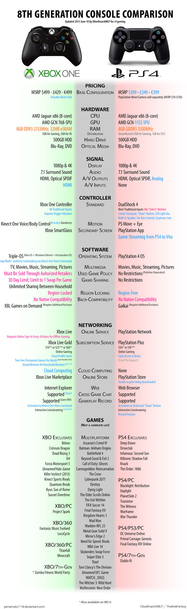 comparatif console Microsoft Xbox One vs Sony PlayStation 4 PS4