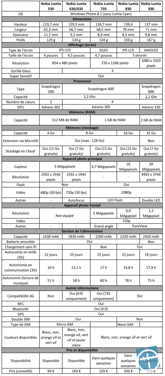 tableau comparatif Nokia Lumia 530 630 730 830 930