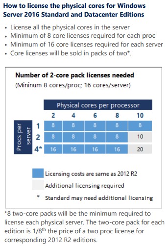 Windows Server 2016 licence core CPU