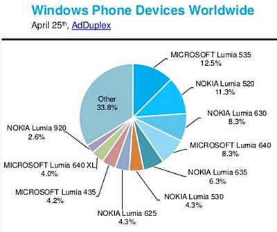 part de marché Microsoft Nokia Lumia Windows Phone Mobile