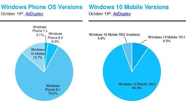 parts de marché Windows Phone 8 10 Mobile Lumia