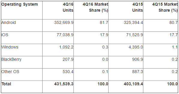 part de marché smartphone monde Android iOS iPhone