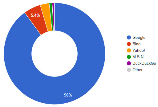 statistiques part de marché moteur recherche France 2017