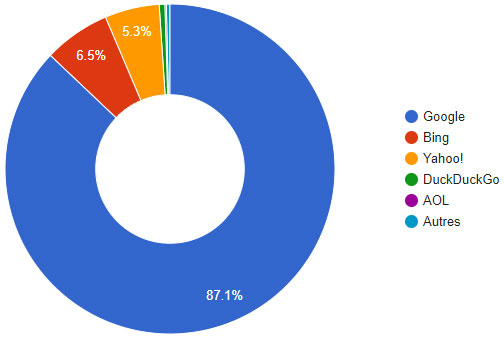 statistiques part de marché moteur recherche USA 2017