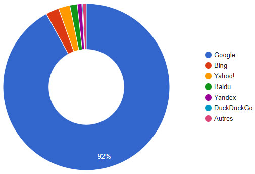 statistiques part de marché moteur recherche monde 2017