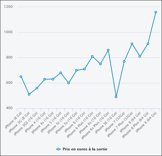 prix iPhone X 3 4 5 6 7 8 Plus
