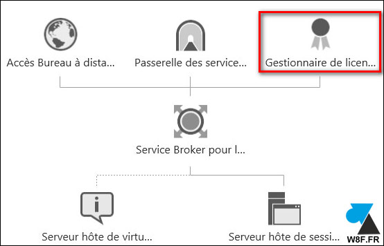 tutoriel Windows Server RDS Remote Desktop Services