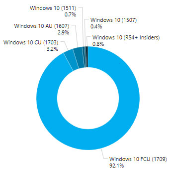 part de marché Windows 10 version