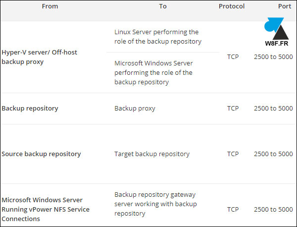 tutoriel Veeam 9.0 9 Microsoft HyperV port TCP UDP IP reseau firewall pare-feu securite