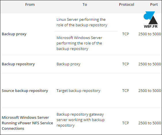 tutoriel Veeam 9.0 9 VMware vSphere port TCP UDP IP reseau firewall pare-feu securite