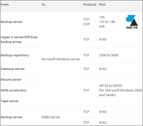 tutoriel Veeam 9.5 Microsoft HyperV port TCP UDP IP reseau firewall pare-feu securite