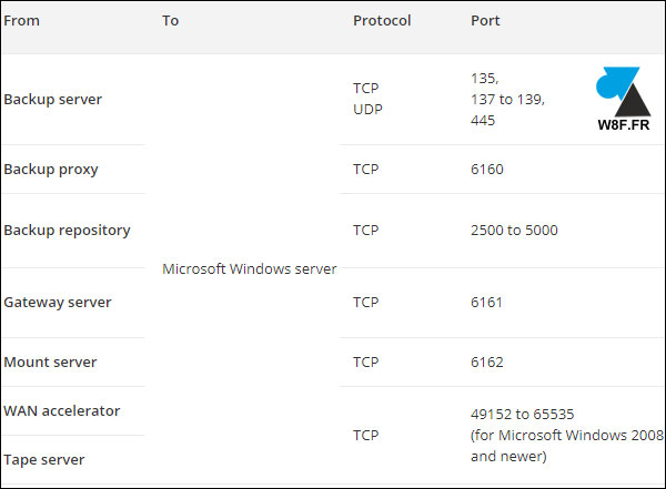 tutoriel Veeam 9.5 VMware vSphere port TCP UDP IP reseau firewall pare-feu securite