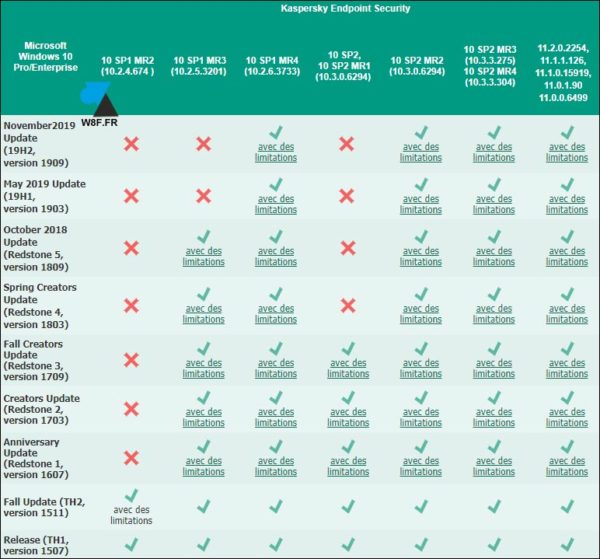 compatibilité Windows 10 Kaspersky Endpoint Security KAV KES antivirus