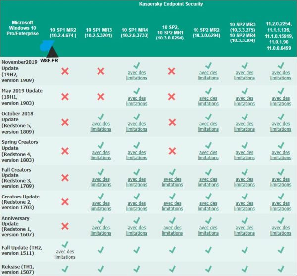 compatibilité Windows 10 Kaspersky Endpoint Security KAV KES antivirus