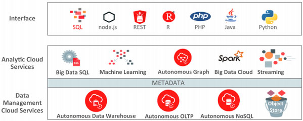 Oracle Database 18c news