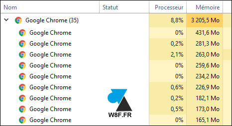 liste Google Chrome processus memoire RAM CPU