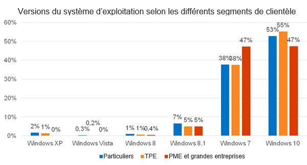 statistiques Windows 7 marché Windows 10