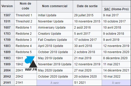 toutes les versions de Windows 10 tableau