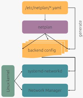 netplan ubuntu network configuration reseau