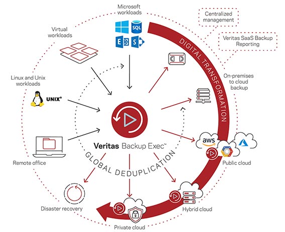 Veritas Backup Exec