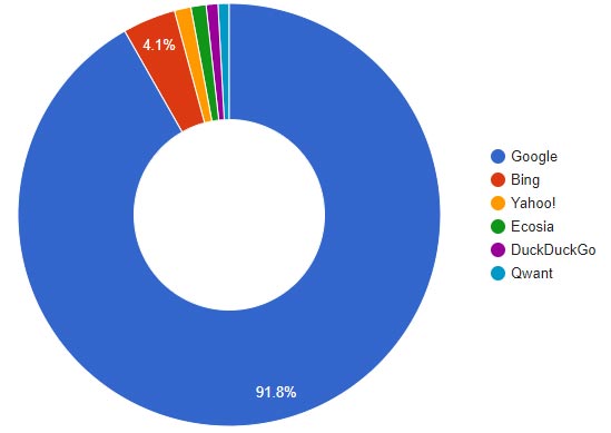 part de marché moteur de recherche France décembre 2020 2021