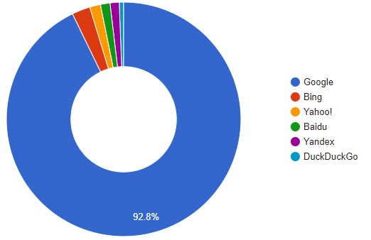 part de marché moteur de recherche monde décembre 2020 2021