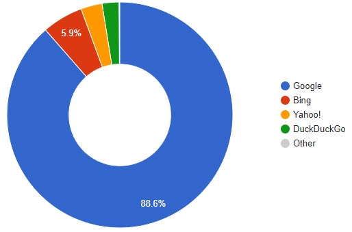 part de marché moteur de recherche USA Etats Unis décembre 2020 2021