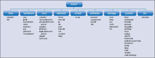 VMware vSphere ESXi esxcli command