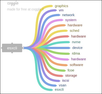 VMware vSphere ESXi esxcli