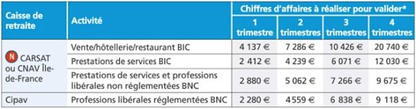 tableau droit retraite auto entrepreneur