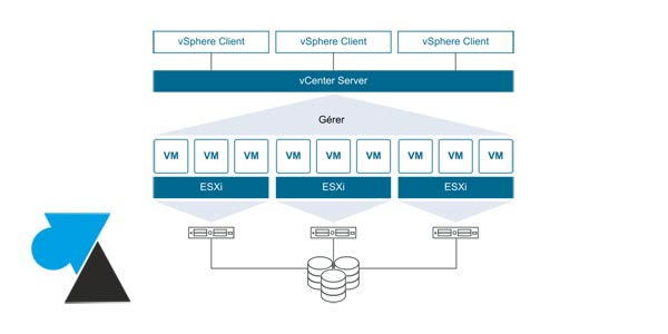 WF VMware vSphere ESXi principe VM virtualisation