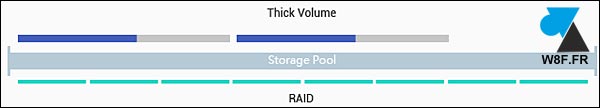 tutoriel NAS QNAP configurer ajouter volume RAID thick