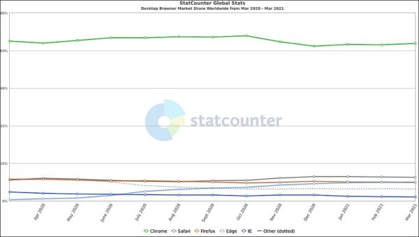 statistiques parts de marché navigateur web desktop mars 2021