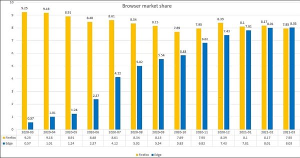 statistiques parts de marché navigateur web Edge Firefox 2021