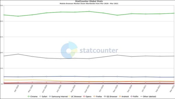 statistiques parts de marché navigateur web mobile mars 2021