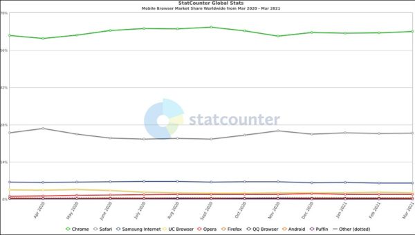 statistiques parts de marché navigateur web mobile mars 2021