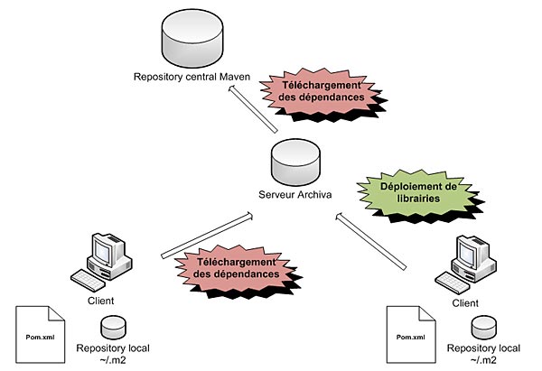 apache archiva maven architecture