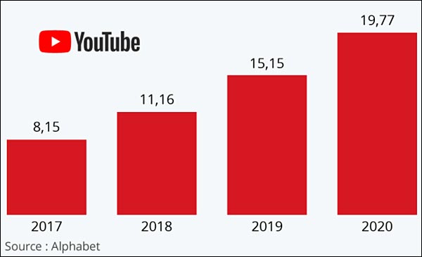 YouTube chiffre d'affaires publicité