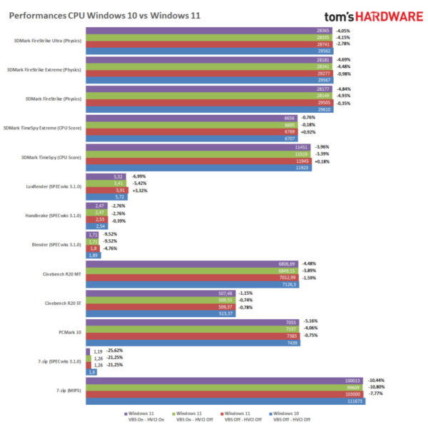 comparaison performances Windows 10 11 W10 W11
