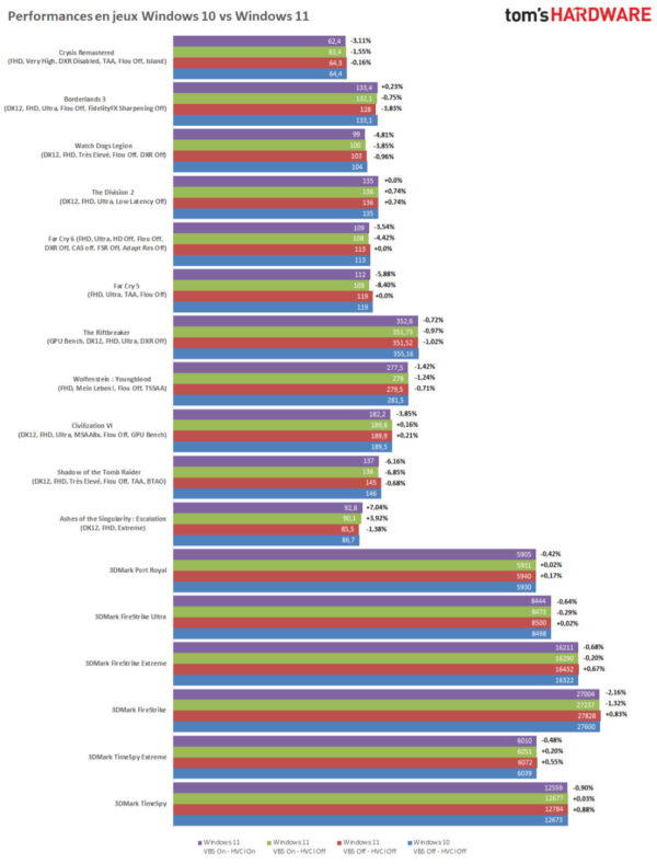 comparaison performances Windows 10 11 W10 W11 jeu video