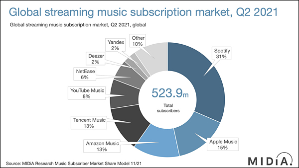 part de marché streaming audio 2021