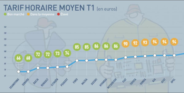 tarif horaire mecanique automobile