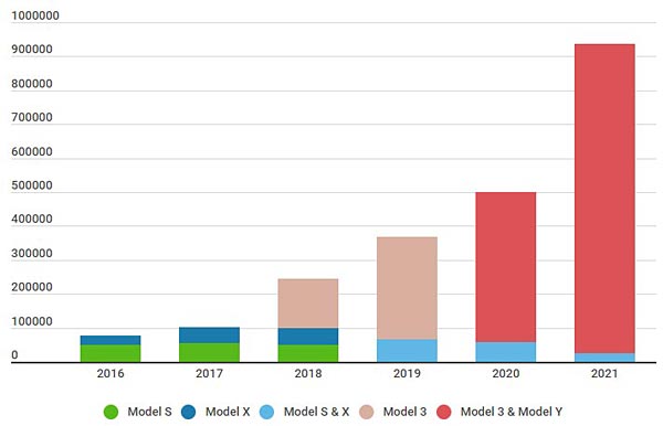 tesla ventes totales