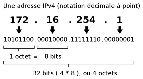 adresse IP v4 IPv4