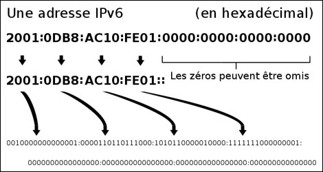 adresse IP v6 IPv6