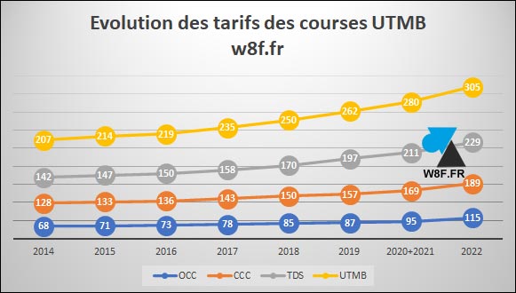 prix course utmb 2014 - 2022